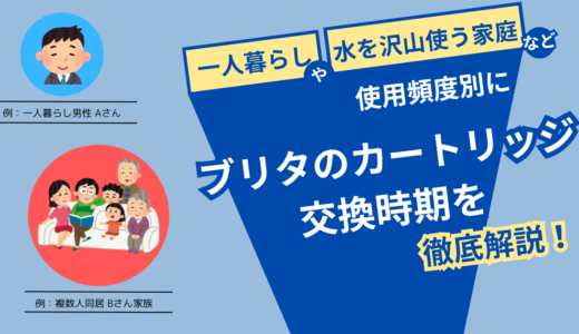 ブリタ カートリッジの交換時期を解説！一人暮らしの場合は？生活に使用する水量の目安も紹介！