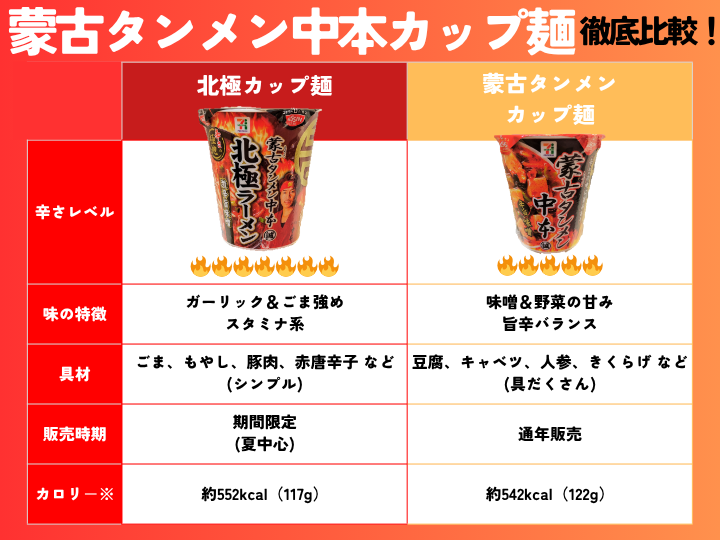 蒙古タンメン中本 北極ラーメン カップ麺 比較表